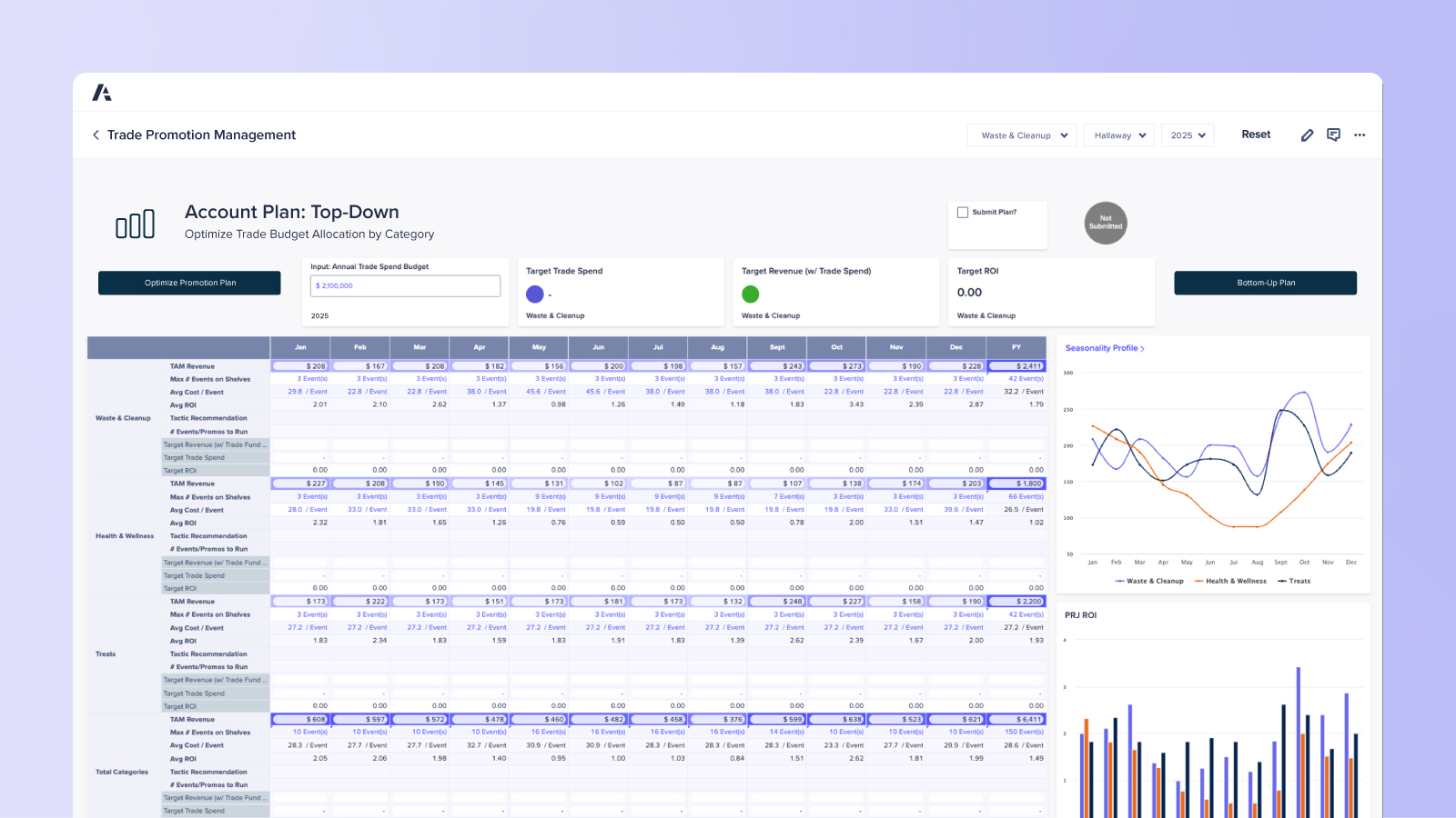 Trade Promotion Management dashboard Summarizes active promotions, forecast uplift, ROI calculations, and promotional overlap, with bar charts for performance by retailer and product segment.