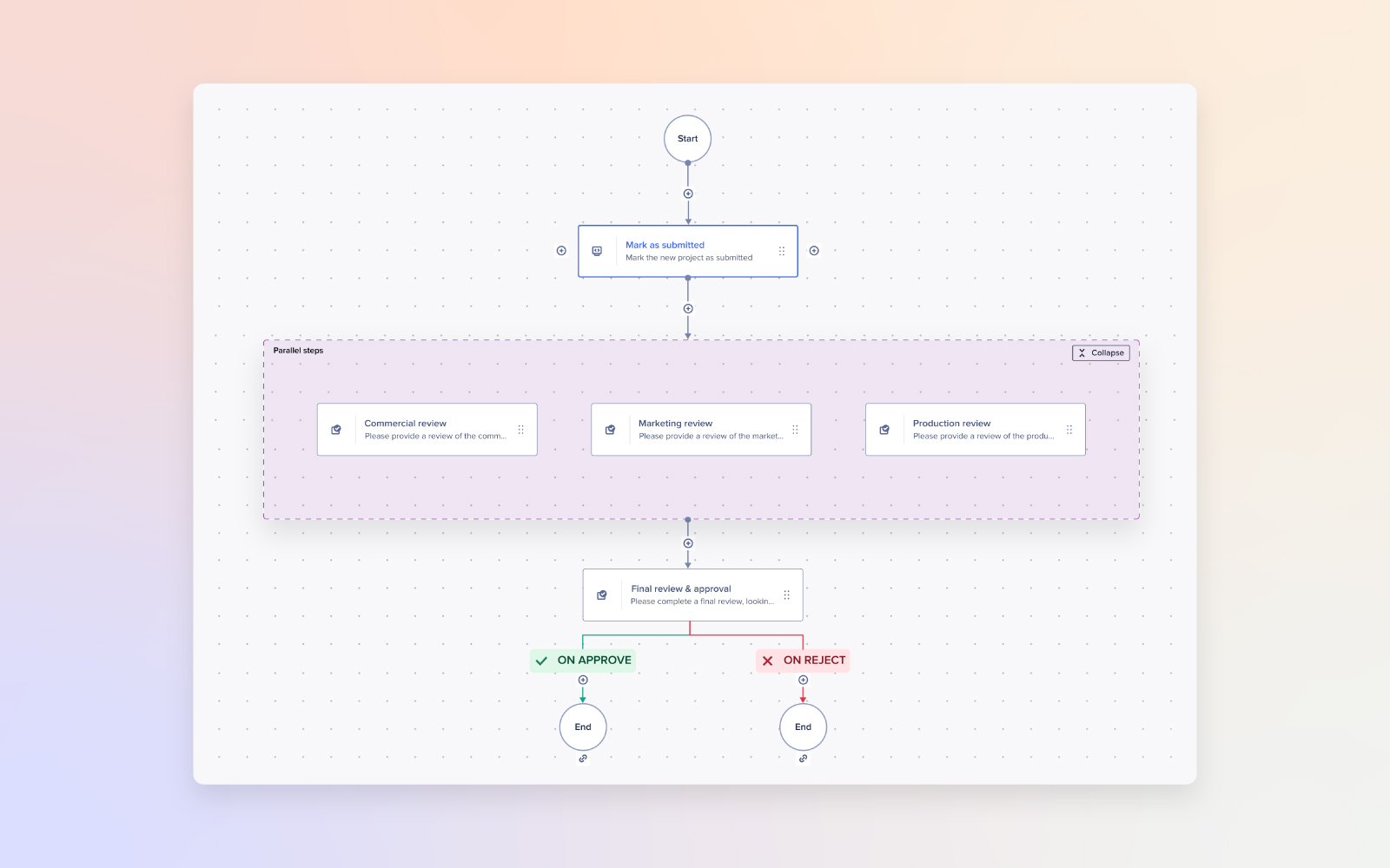 Anaplan workflow builder showing a project submission process with parallel steps for commercial, marketing, and production reviews before final approval or rejection.