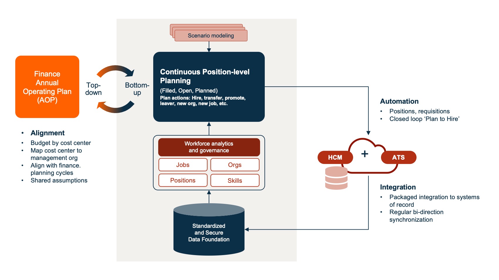 A diagram illustrating continuous position-level planning connected to finance annual operating planning. It shows data alignment, workforce analytics, automation through HCM and ATS systems, and integration across a secure data foundation.