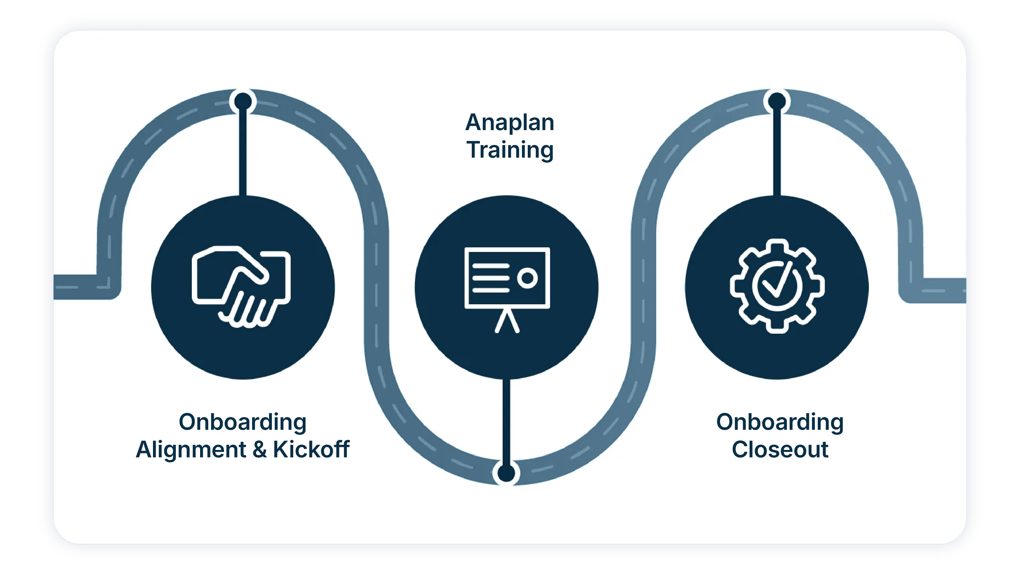 Anaplan customer success journey graphic showing three stages: Onboarding Alignment & Kickoff with handshake icon, Anaplan Training with presentation board icon, and Onboarding Closeout with gear and checkmark icon.