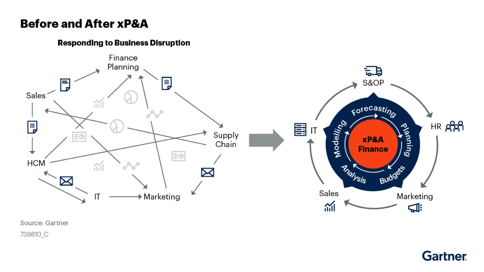 Anaplan XP&A Before and after graphic