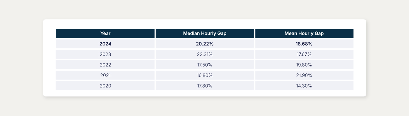 Yearly pay gap table