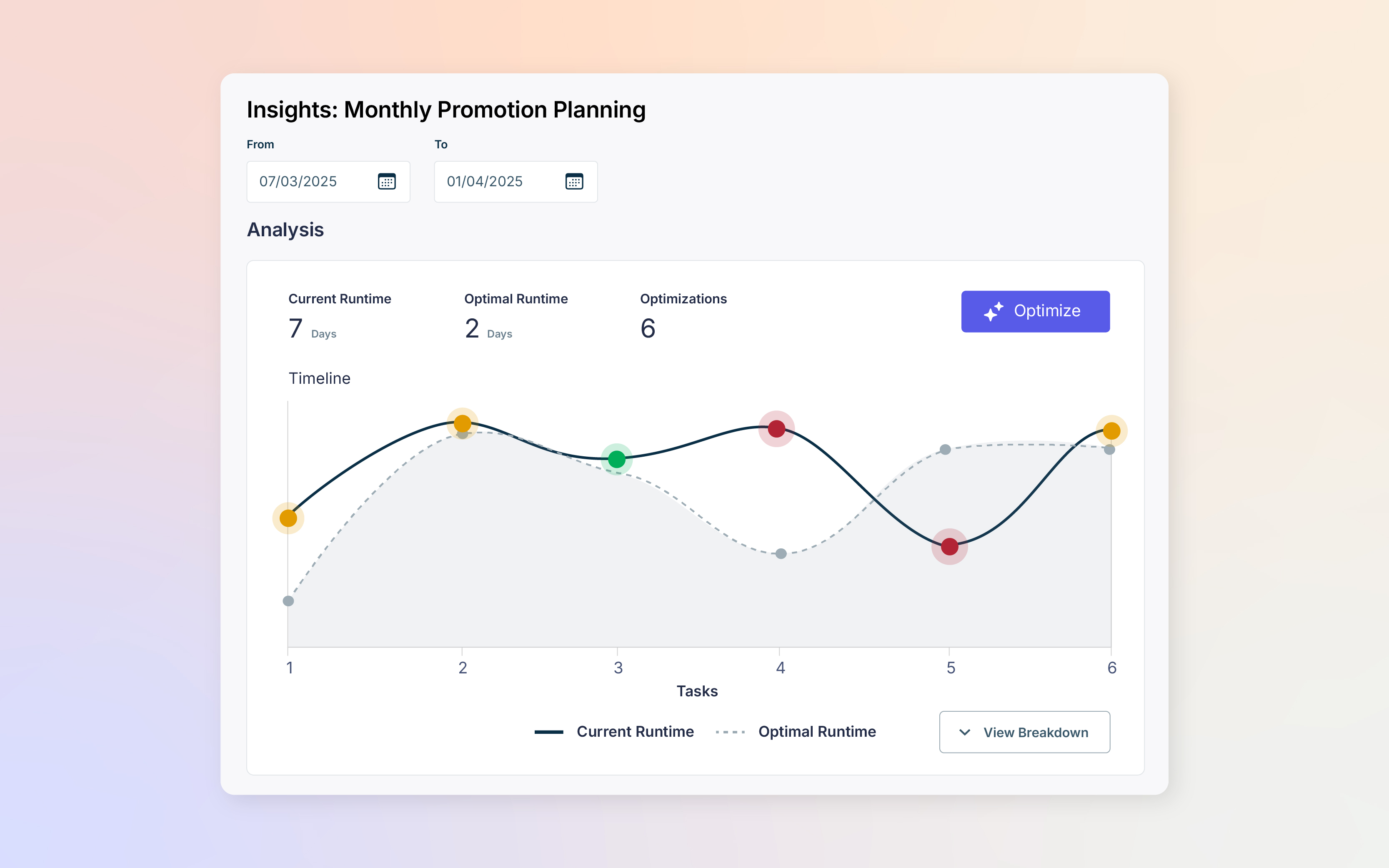 Dashboard labeled “Insights: Monthly Promotion Planning” displaying a line graph comparing current runtime (7 days) and optimal runtime (2 days) across tasks, with highlighted optimization points.