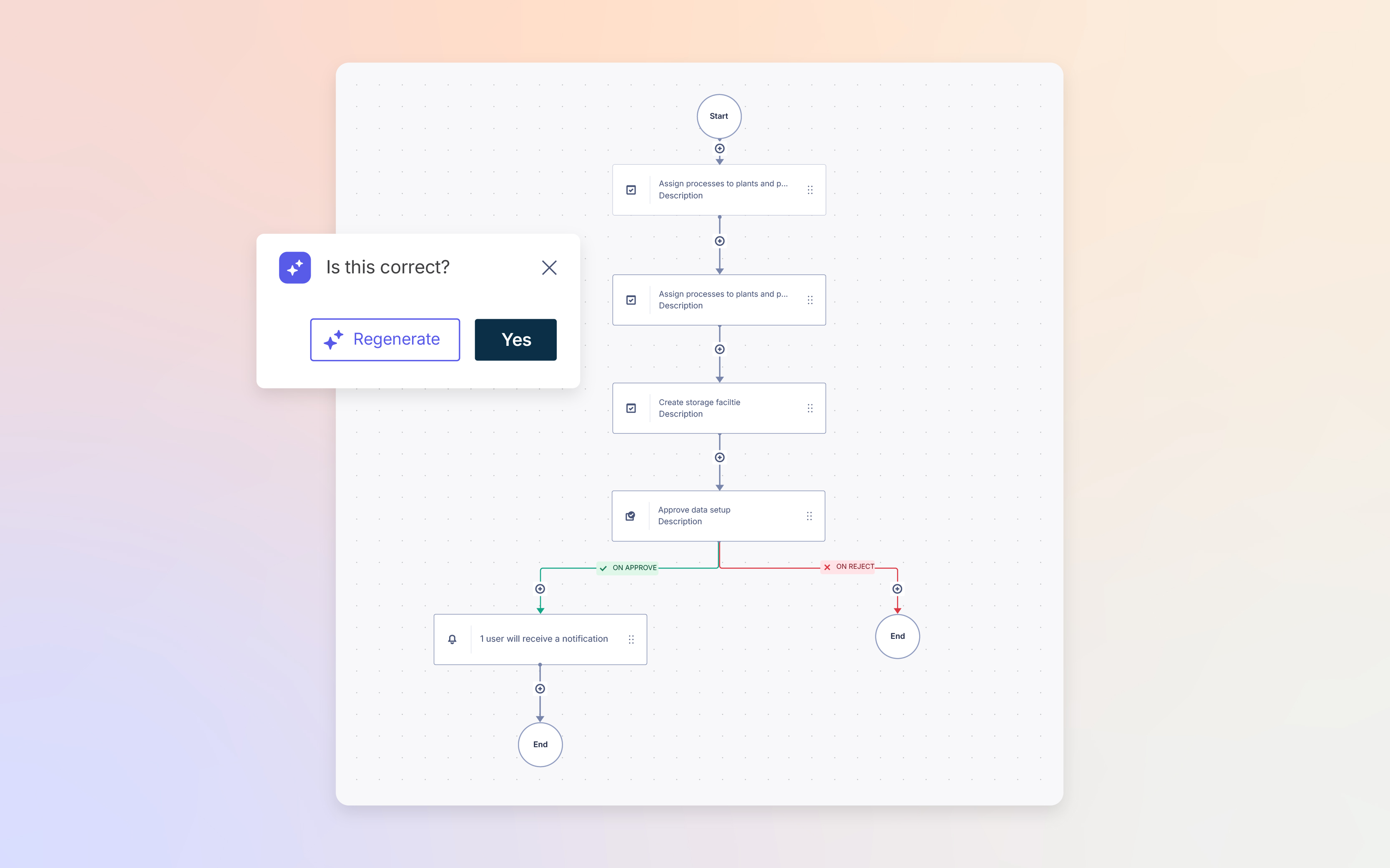 Workflow diagram with connected steps and an AI prompt overlay asking “Is this correct?” with options to regenerate or confirm.