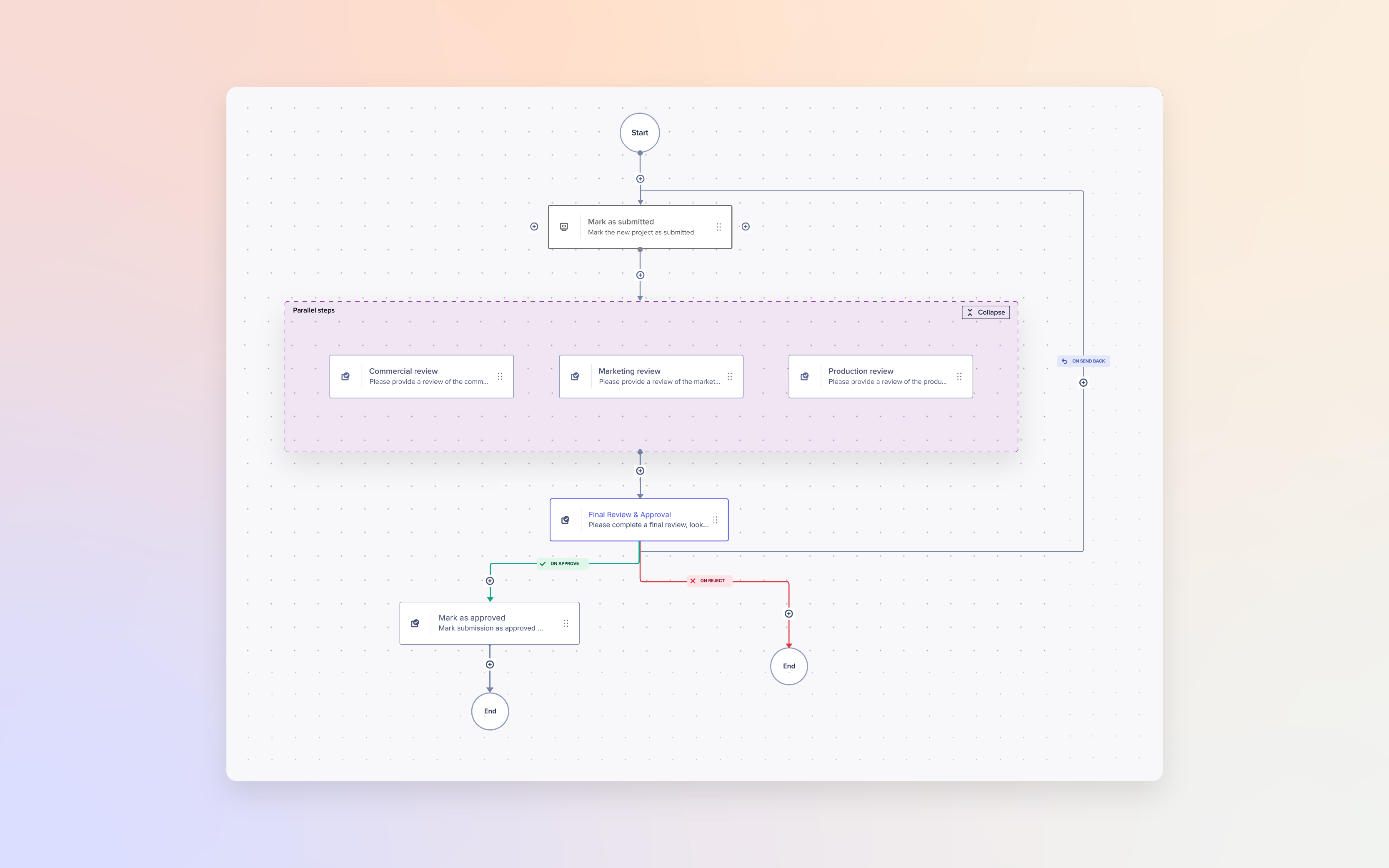 Workflow diagram showing parallel review steps for commercial, marketing, and production, leading to final review and approval with approve or reject outcomes.