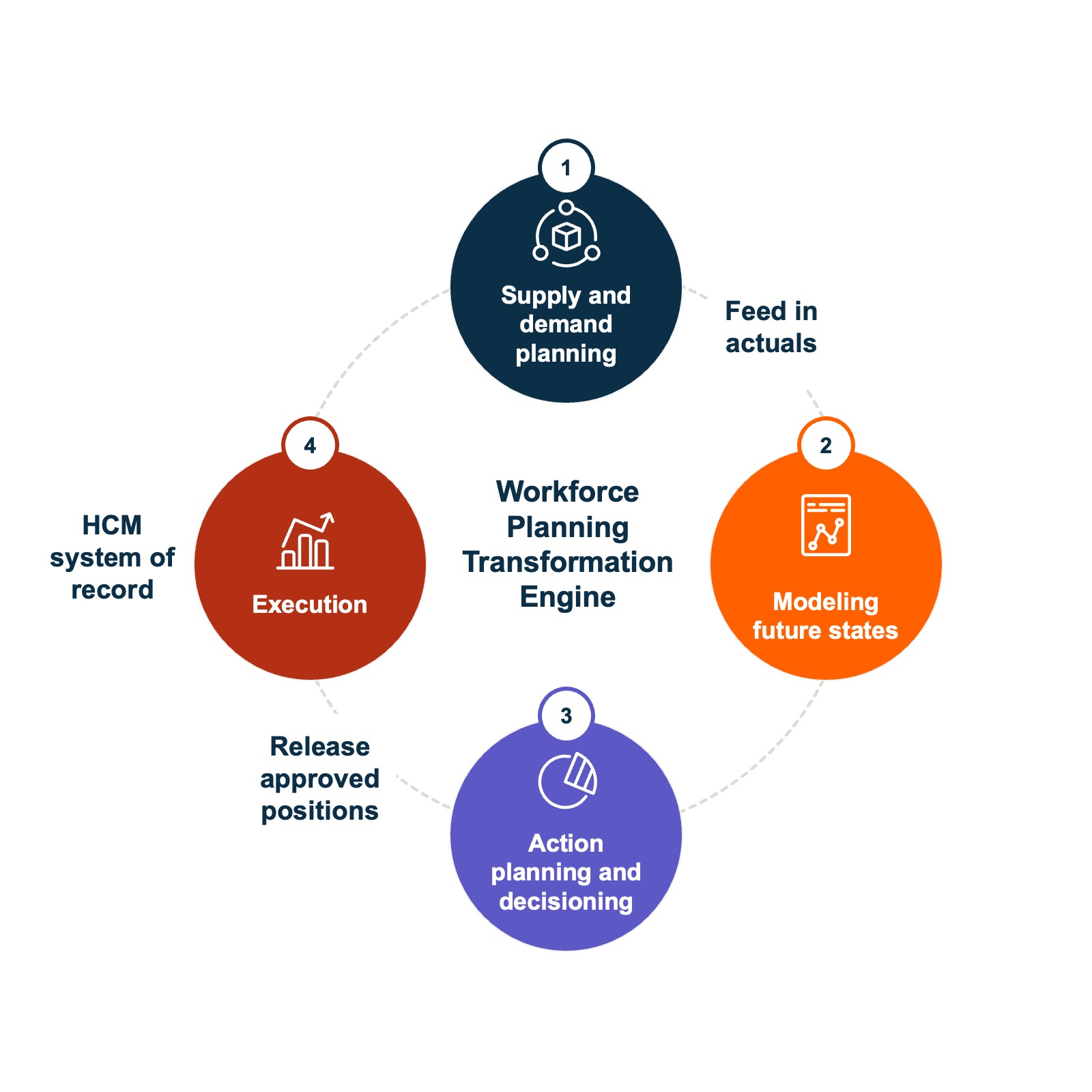 A circular diagram labeled “Workforce Planning Transformation Engine,” showing four stages: supply and demand planning, modeling future states, action planning and decisioning, and execution linked to an HCM system of record.