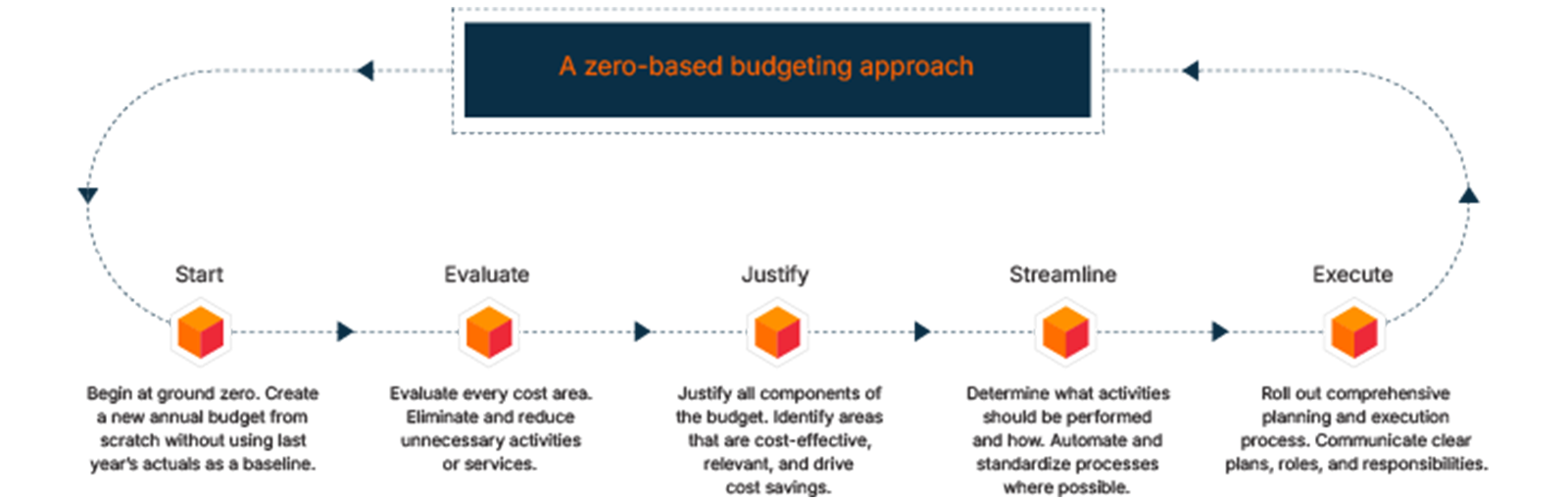 ZBB-based budgeting in five simple steps